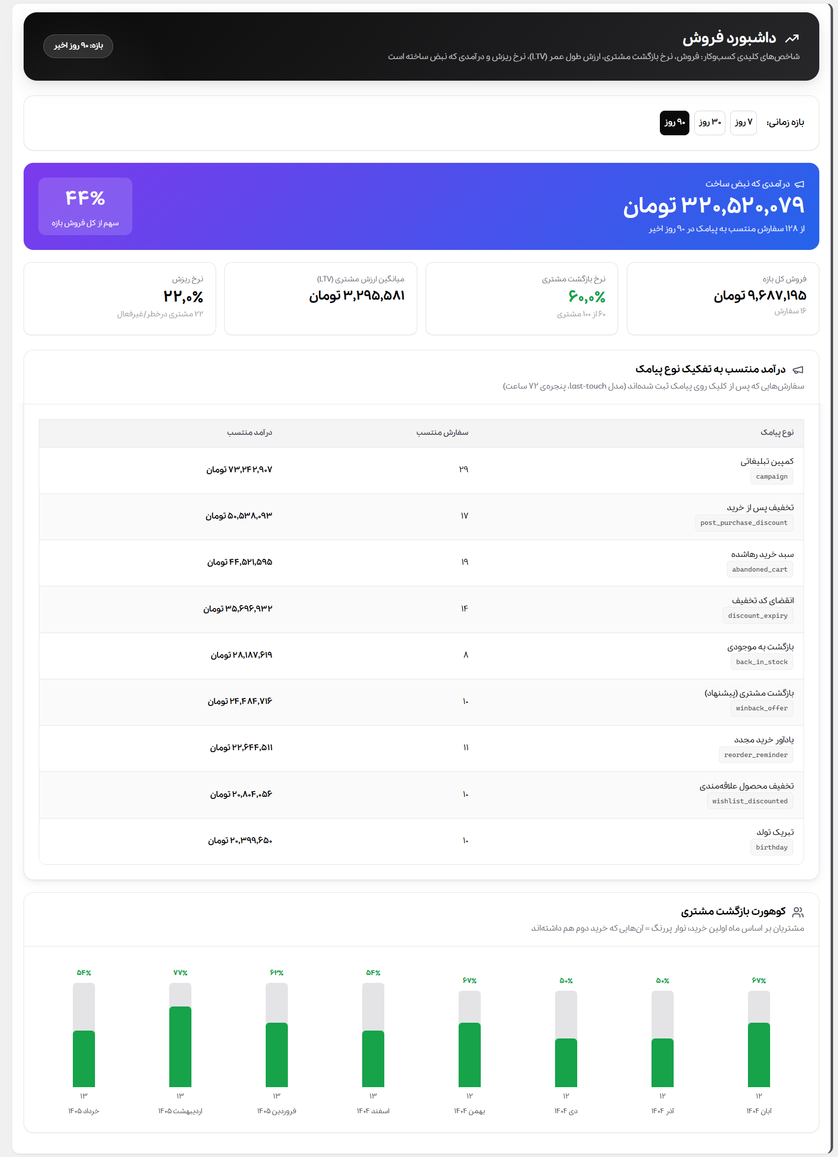 داشبورد فروش نبض: درآمد منتسب، نرخ تبدیل و بازگشت مشتری